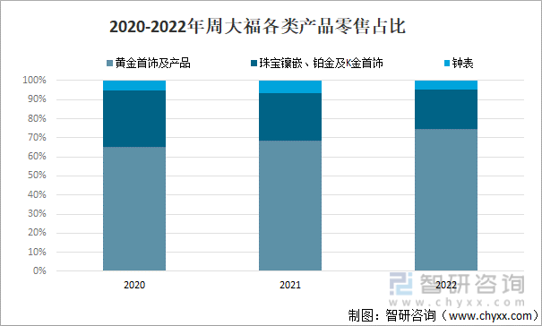 2020-2022年周大福各类产品零售占比