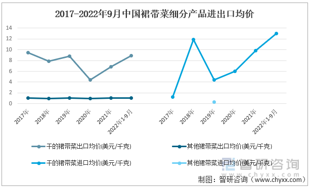 2017-2022年9月中国裙带菜细分产品进出口均价