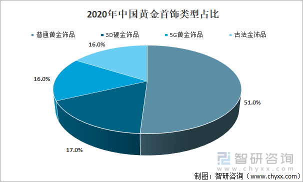 2020年中国黄金首饰类型占比