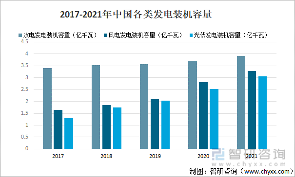 2017-2021年中国各类发电装机容量