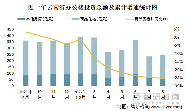 近一年云南省办公楼投资金额及累计增速统计图