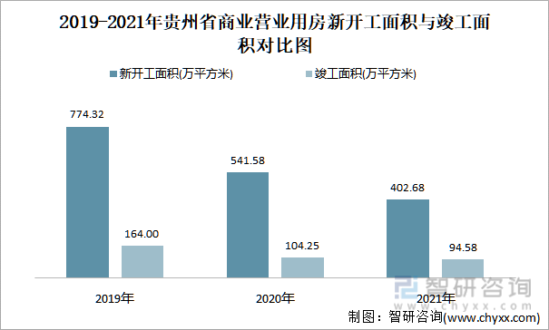 2019-2021年贵州省商业营业用房新开工面积与竣工面积对比图
