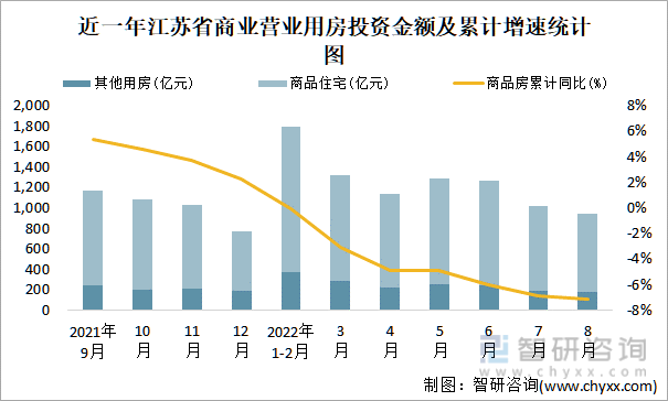 近一年江苏省商业营业用房投资金额及累计增速统计图