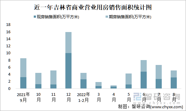 近一年吉林省商业营业用房销售面积统计图