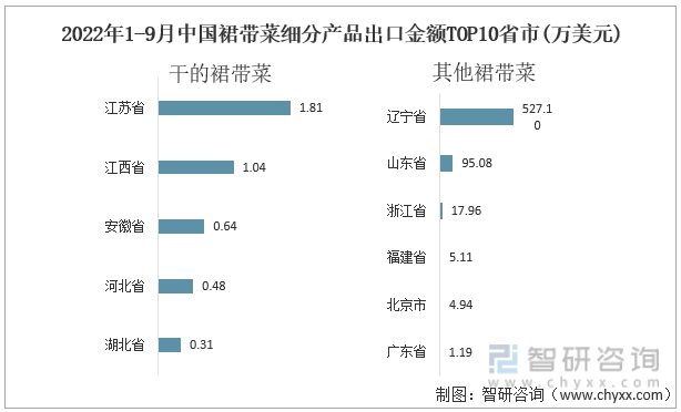 2022年1-9月中国裙带菜细分产品出口金额TOP10省市(万美元)