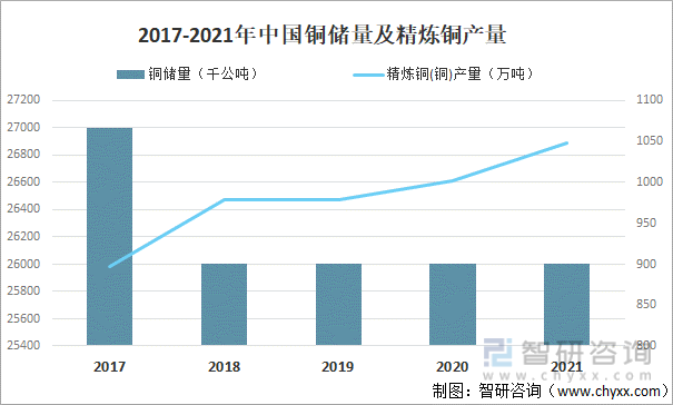 2017-2021年中国铜储量及精炼铜产量