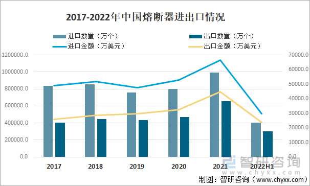 2017-2022年中国熔断器进出口情况