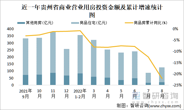 近一年贵州省商业营业用房投资金额及累计增速统计图