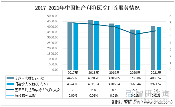 2017-2021年中国妇产(科)医院门诊服务情况