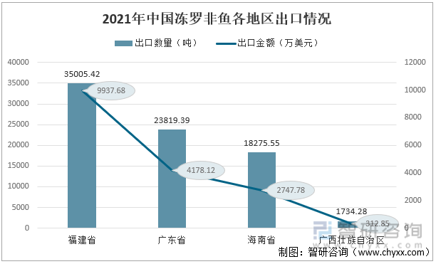 2021年中国冻罗非鱼各地区出口情况