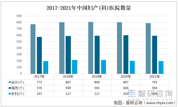 2017-2021年中国妇产(科)医院数量