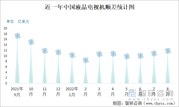 近一年中国液晶电视机顺差统计图