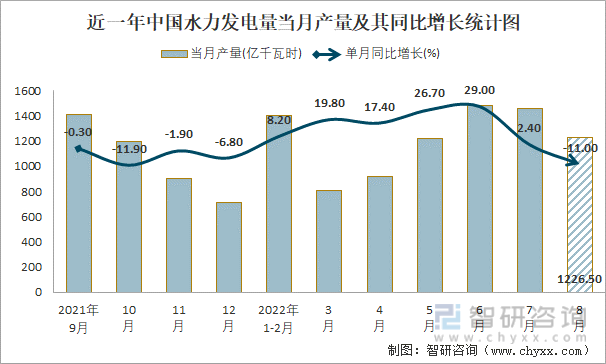近一年中国水力发电量当月产量及其同比增长统计图