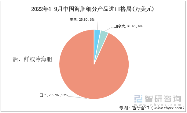 2022年1-9月中国海胆细分产品进口格局(万美元)