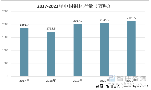 2017-2021年中国铜材产量（万吨）