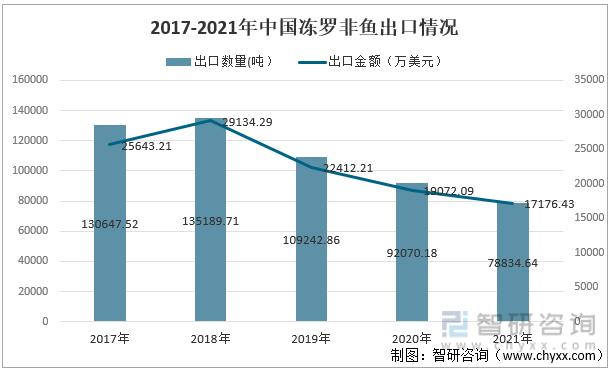 2017-2021年中国冻罗非鱼出口情况