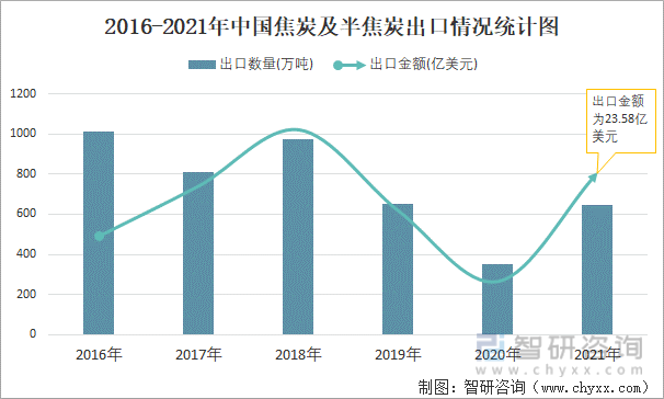 2016-2021年中国焦炭及半焦炭出口情况统计图
