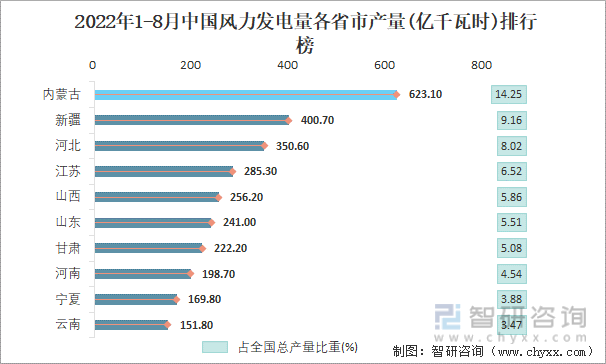 2022年1-8月中国风力发电量各省市产量排行榜