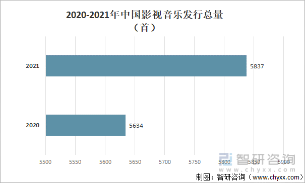 2020-2021年中国影视音乐发行总量