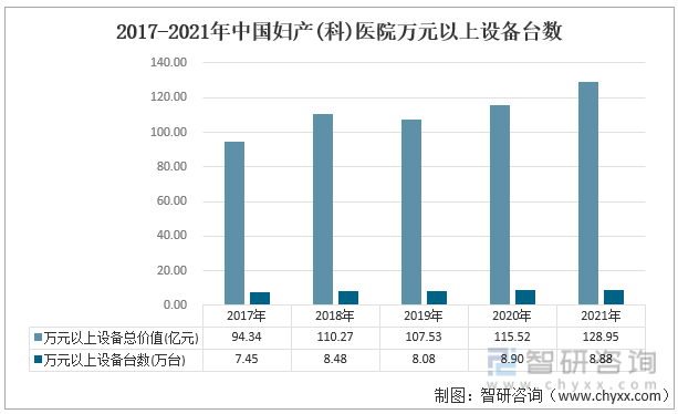 2017-2021年中国妇产(科)医院万元以上设备台数