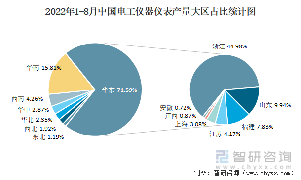 2022年1-8月中国电工仪器仪表产量大区占比统计图