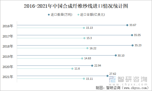 2016-2021年中国合成纤维纱线进口情况统计图