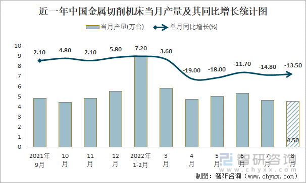 近一年中国金属切削机床当月产量及其同比增长统计图