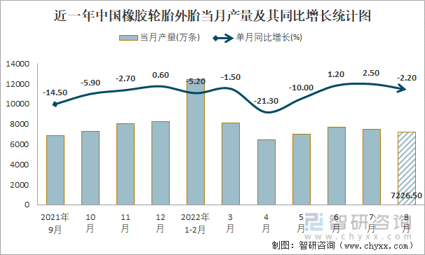 近一年中国橡胶轮胎外胎当月产量及其同比增长统计图