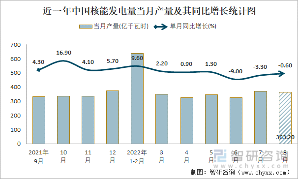 近一年中国核能发电量当月产量及其同比增长统计图