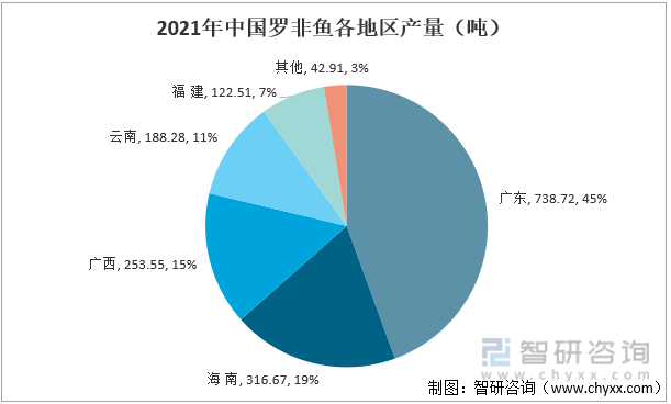 2021年中国罗非鱼各地区产量（吨）