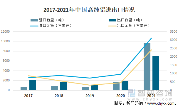 2017-2021年中国高纯铝进出口情况