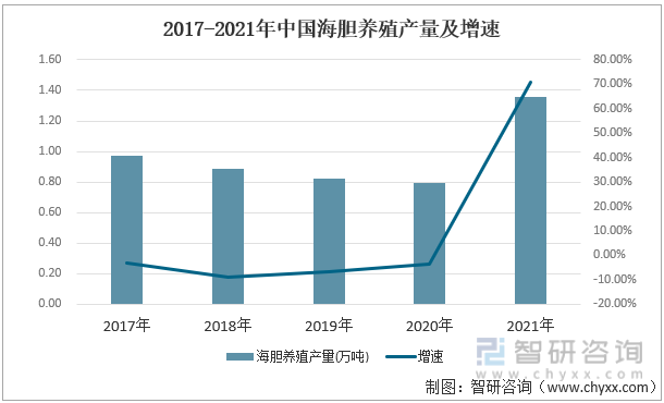 2017-2021年中国海胆养殖产量及增速