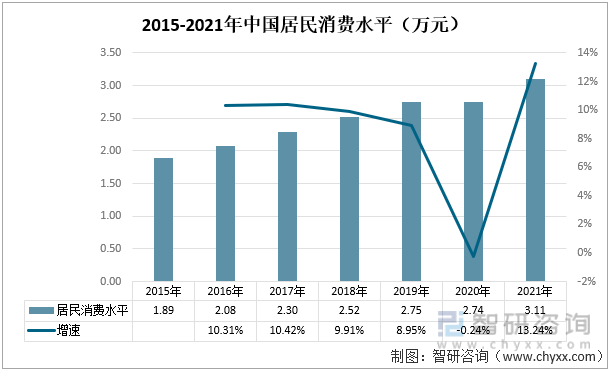 2015-2021年中国居民消费水平