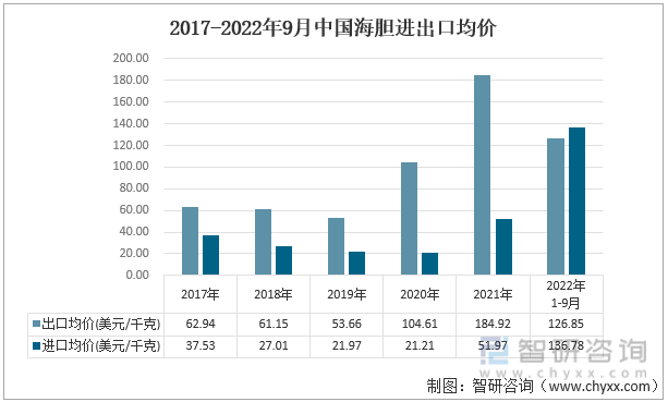 2017-2022年9月中国海胆进出口均价