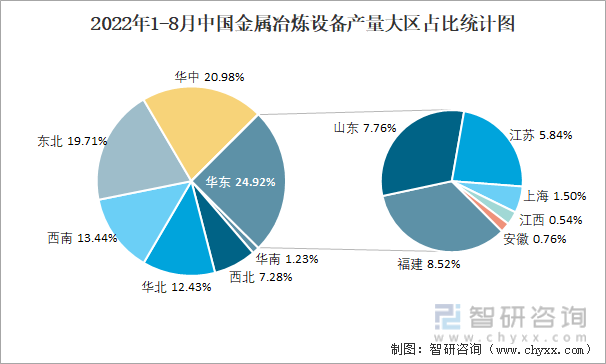 2022年1-8月中国金属冶炼设备产量大区占比统计图