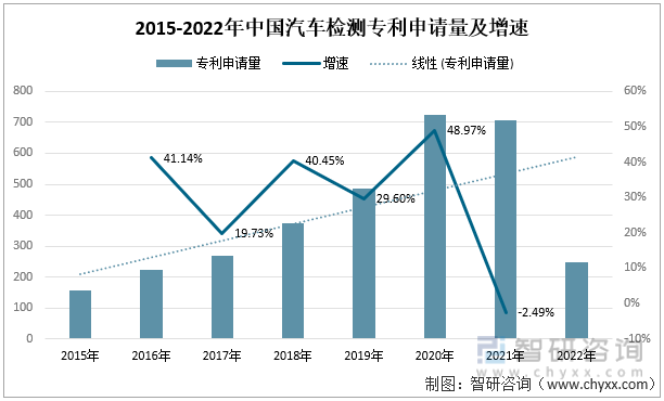 2015-2022年中国汽车检测专利申请量及增速