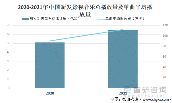 2020-2021年中国新发影视音乐总播放量及单曲平均播放量
