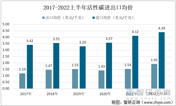 2017-2022上半年中国活性碳进出口均价
