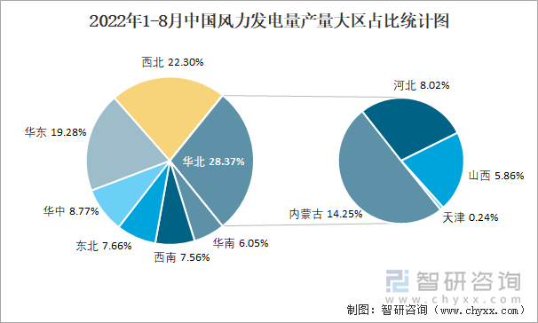 2022年1-8月中国风力发电量产量大区占比统计图