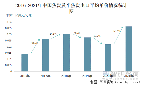 2016-2021年中国焦炭及半焦炭出口平均单价情况统计图