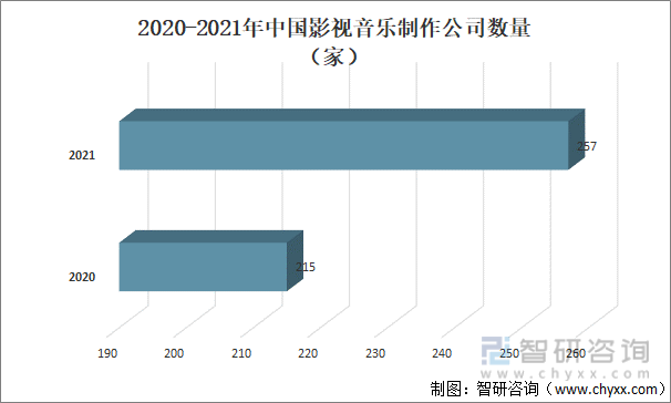 2020-2021年中国影视音乐制作公司数量