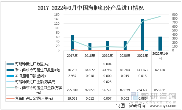2017-2022年9月中国海胆细分产品进口情况