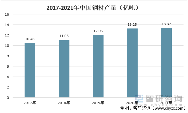 2017-2021年中国钢材产量（亿吨）