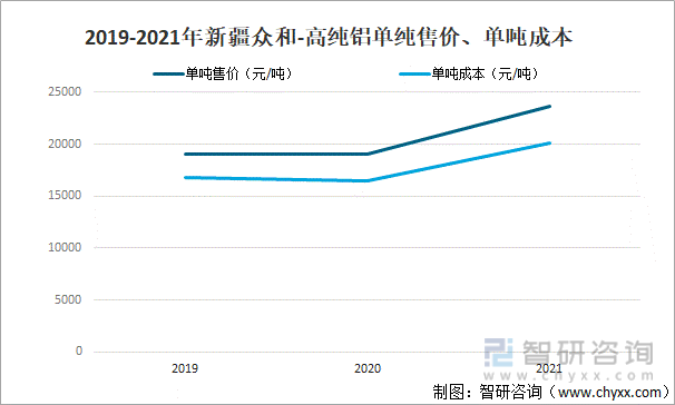 2019-2021年新疆众和-高纯铝单纯售价、单吨成本