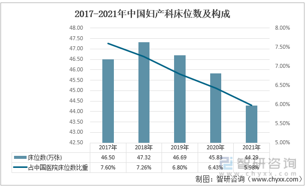 2017-2021年中国妇产科床位数及构成