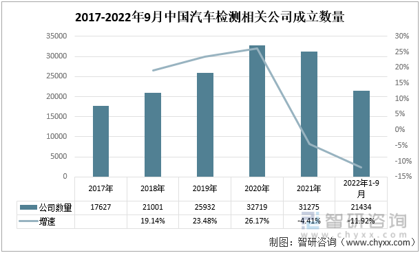 2017-2022年9月中国汽车检测相关公司成立数量