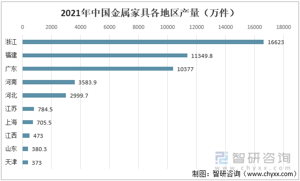 2021年中国金属家具各地区产量（万件）