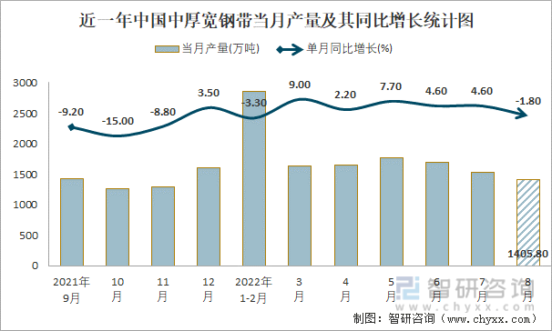 近一年中国中厚宽钢带当月产量及其同比增长统计图