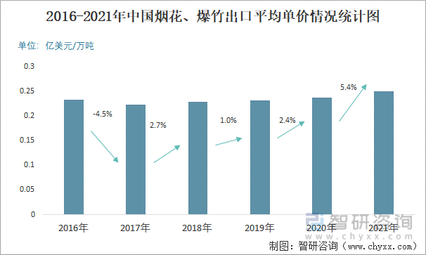 2016-2021年中国烟花、爆竹出口平均单价情况统计图