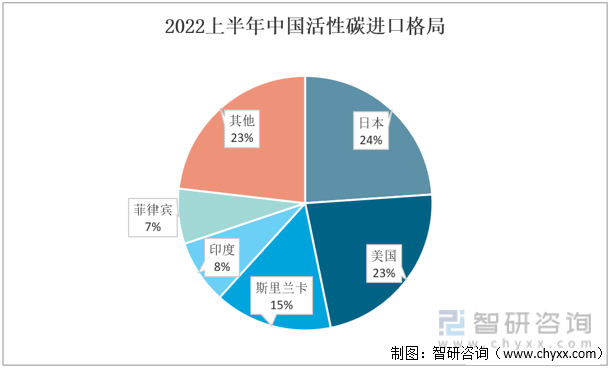 2022上半年中国活性碳进口格局